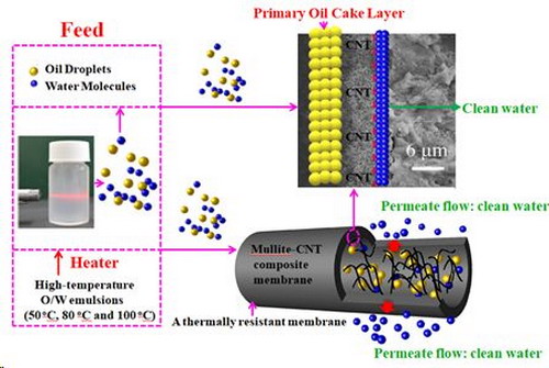 陶瓷碳納米管復合膜的制備及其在高溫油水分離中應用 陶瓷碳納米管復合膜的制備及其在高溫油水分離中應用